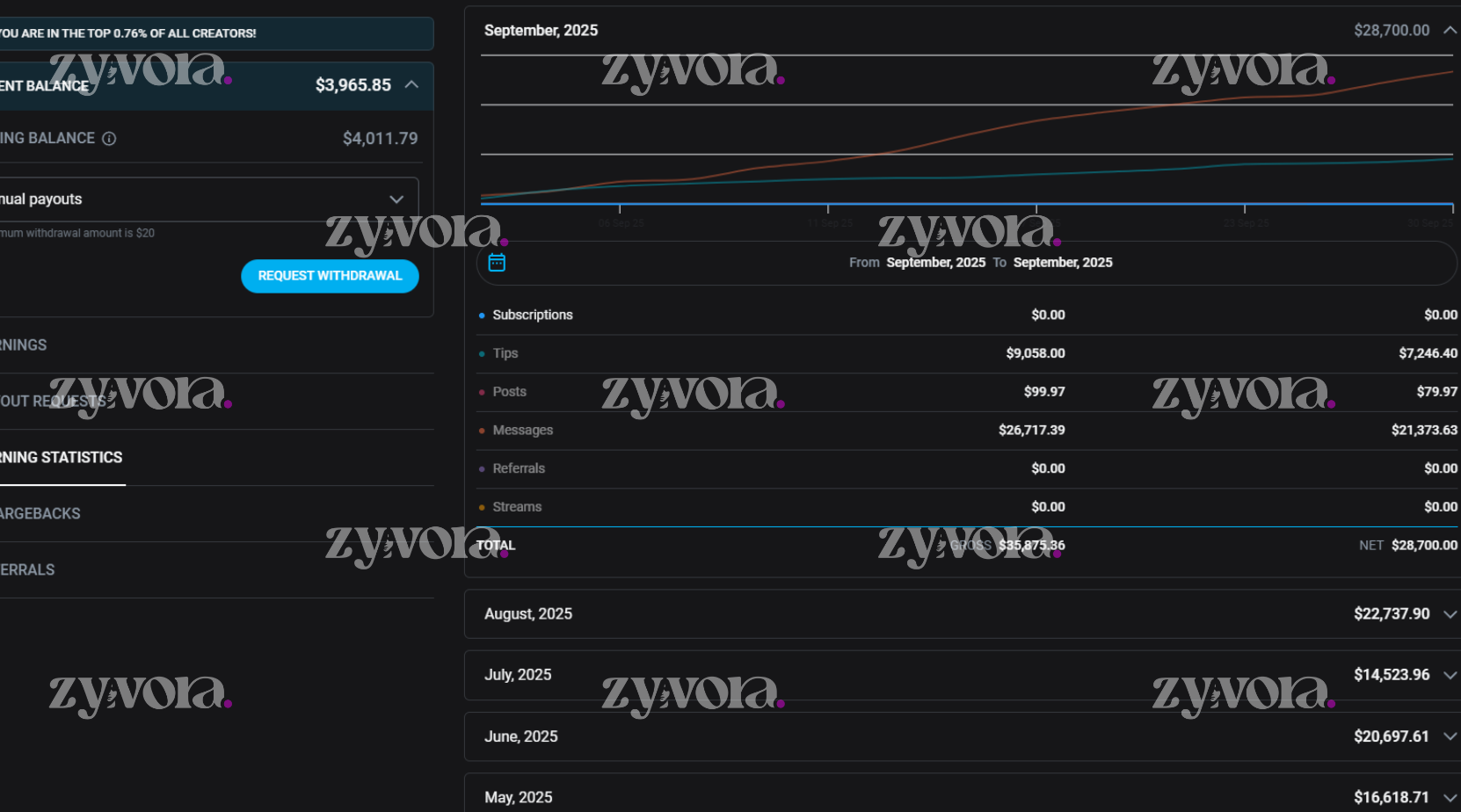 OnlyFans creator success story - revenue growth with Take Profit agency